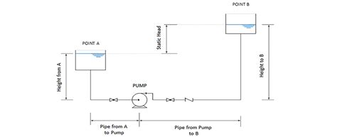 dynamic head of centrifugal pump|calculate total head for pump.